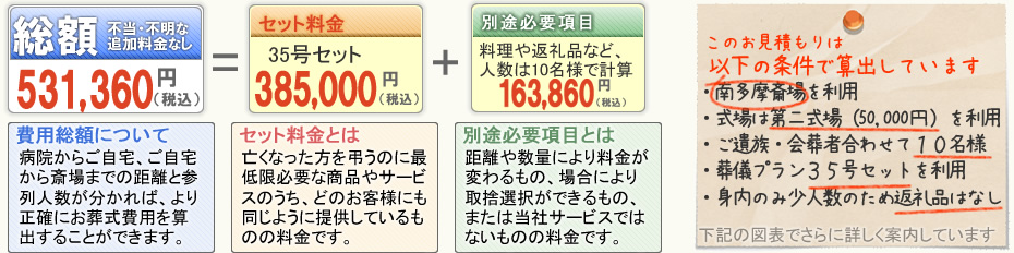 家族葬から一般葬まで　葬儀のことならおまかせ下さい    町田市・八王子市・相模原市の葬儀専門社---まちだ葬祭店